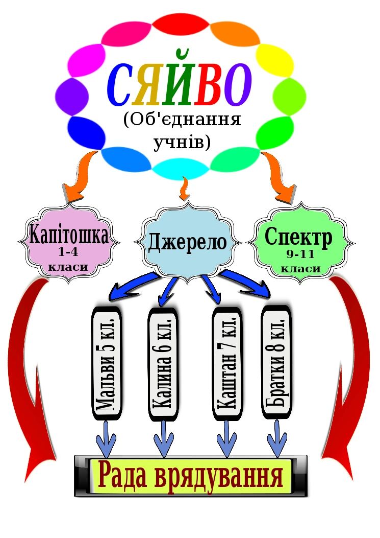 Структура ради школи